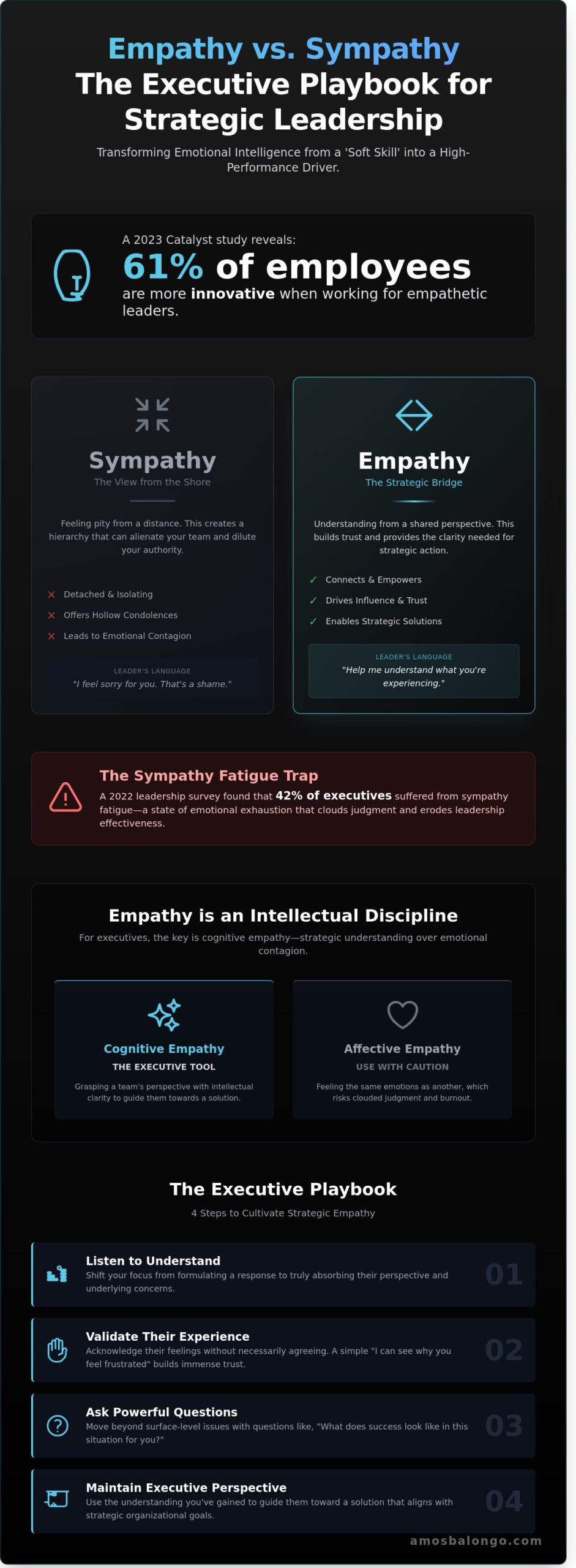 Empathy vs Sympathy in the Workplace: A Leader’s Guide to Strategic Connection - Infographic