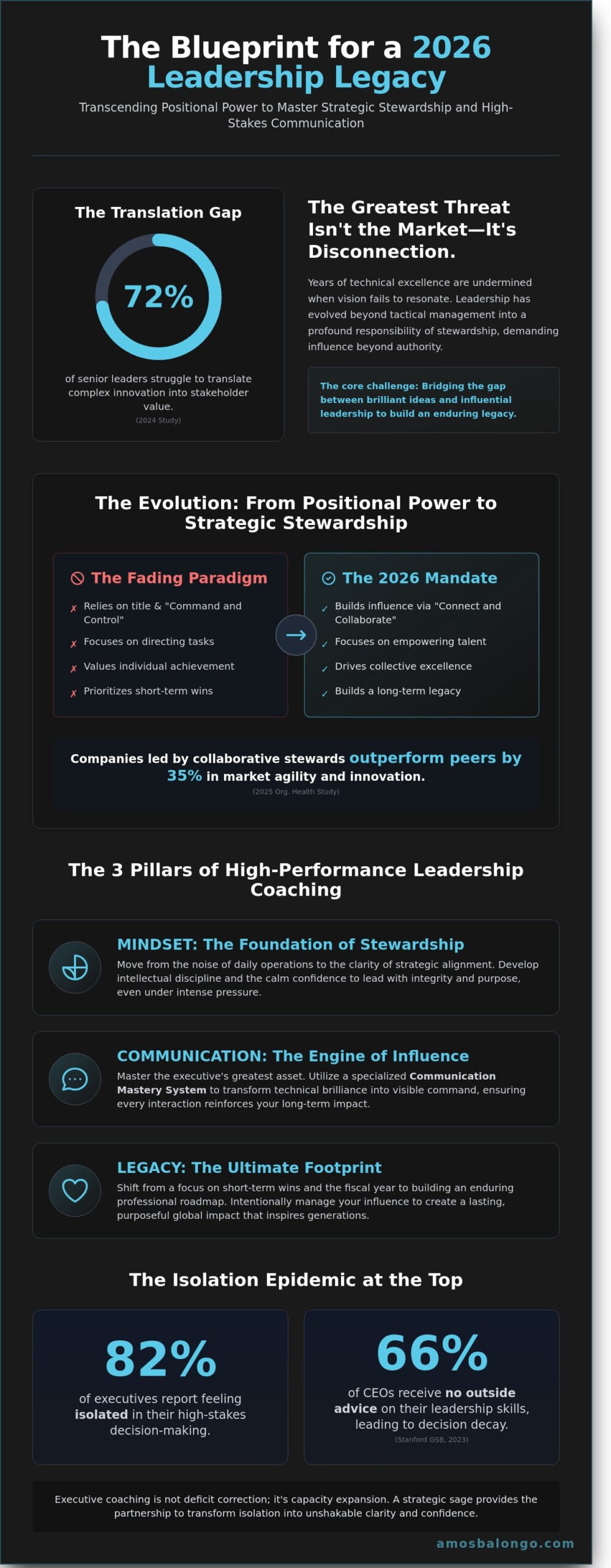 Executive Coaching in 2026: Elevating Leadership Through Strategic Stewardship - Infographic