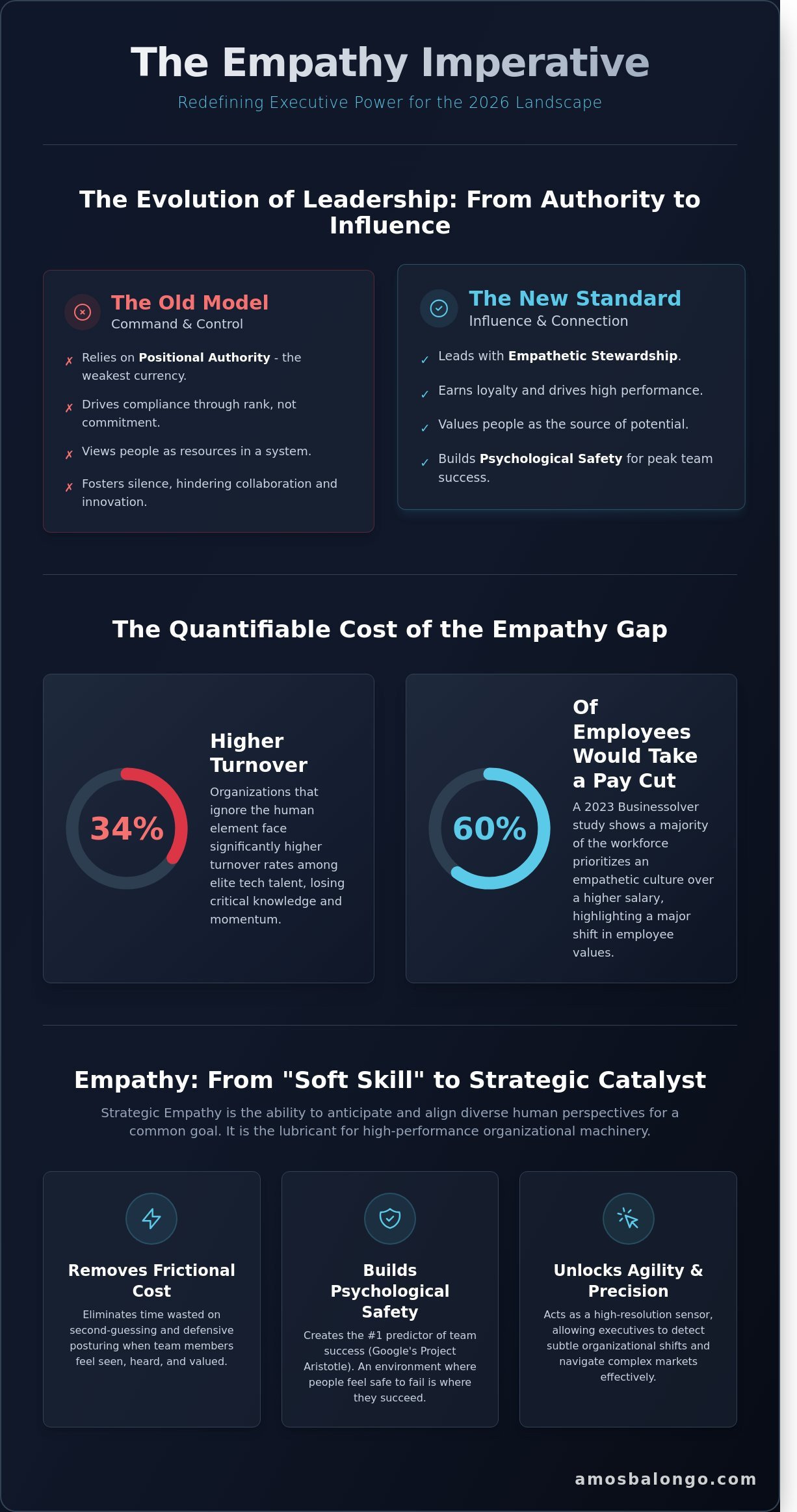 Keynote Speaker on Empathy and Leadership: The Strategic Edge for 2026 Executives - Infographic