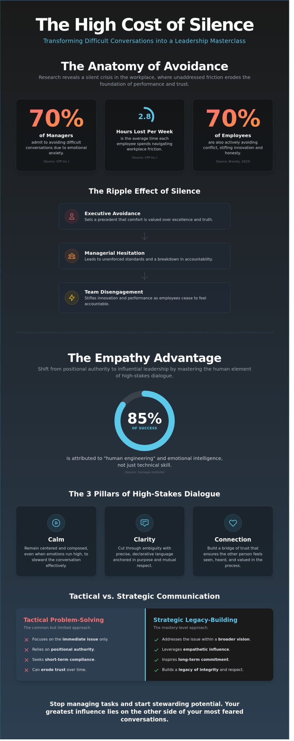Mastering Difficult Conversations at Work: A Leader’s Guide to Stewardship and Legacy - Infographic