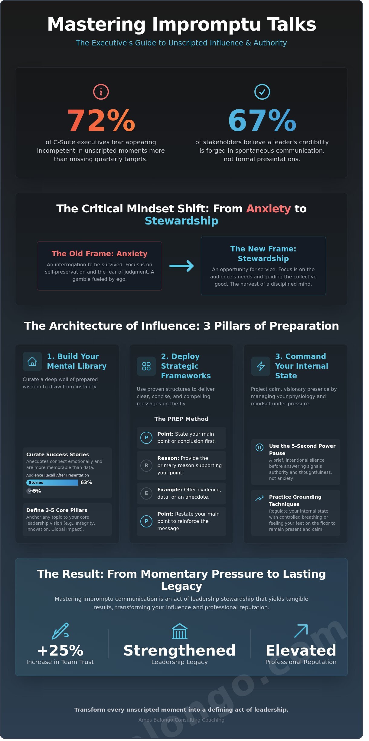 Mastering Impromptu Talks: An Executive’s Guide to Spontaneous Leadership - Infographic