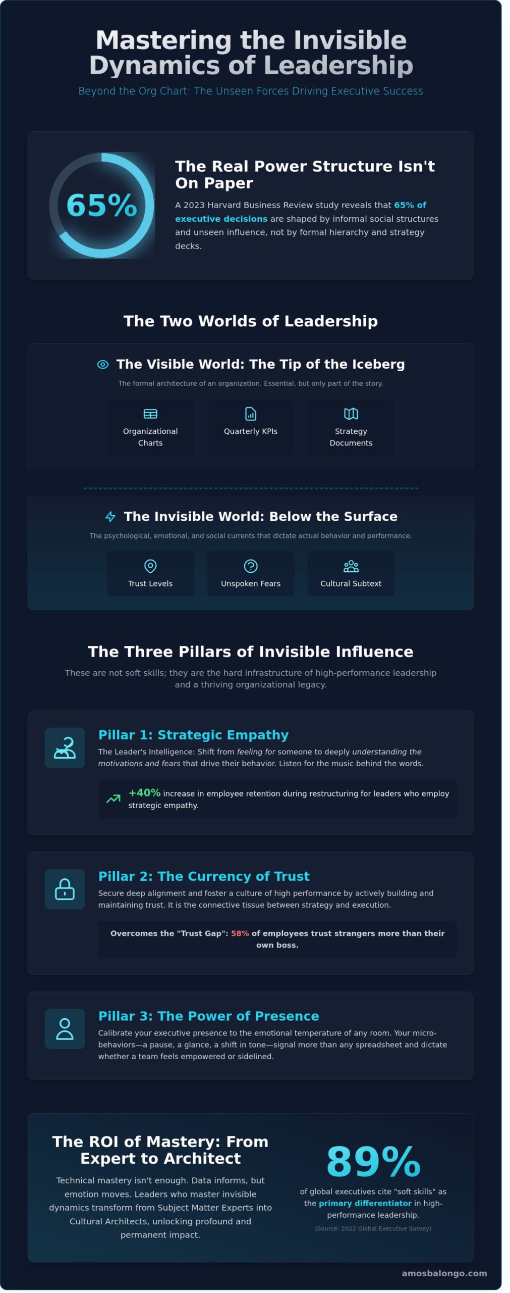 Mastering Invisible Dynamics: The Executive’s Guide to Hidden Influence - Infographic