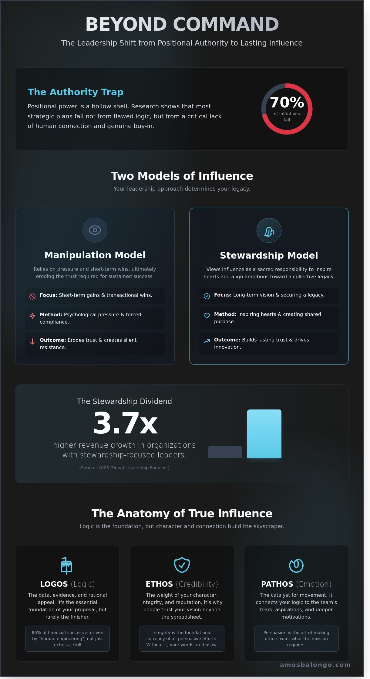 Mastering Persuasion Techniques in Leadership: A Guide to Strategic Stewardship - Infographic