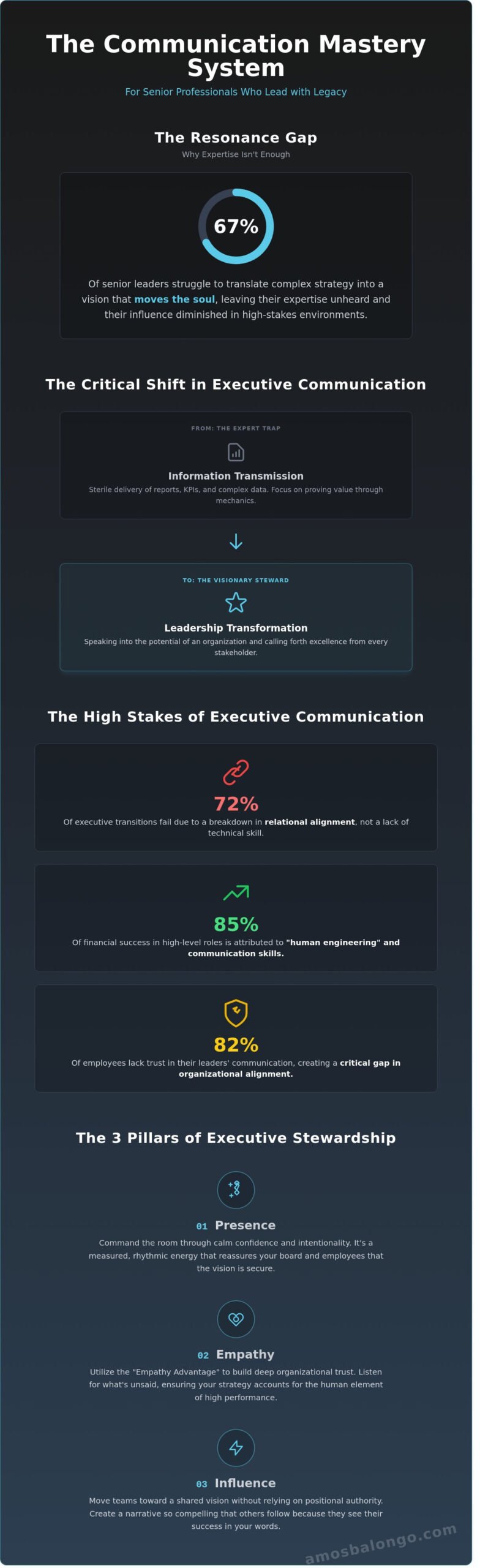 The Communication Mastery System for Senior Professionals: Elevating Executive Influence in 2026 - Infographic