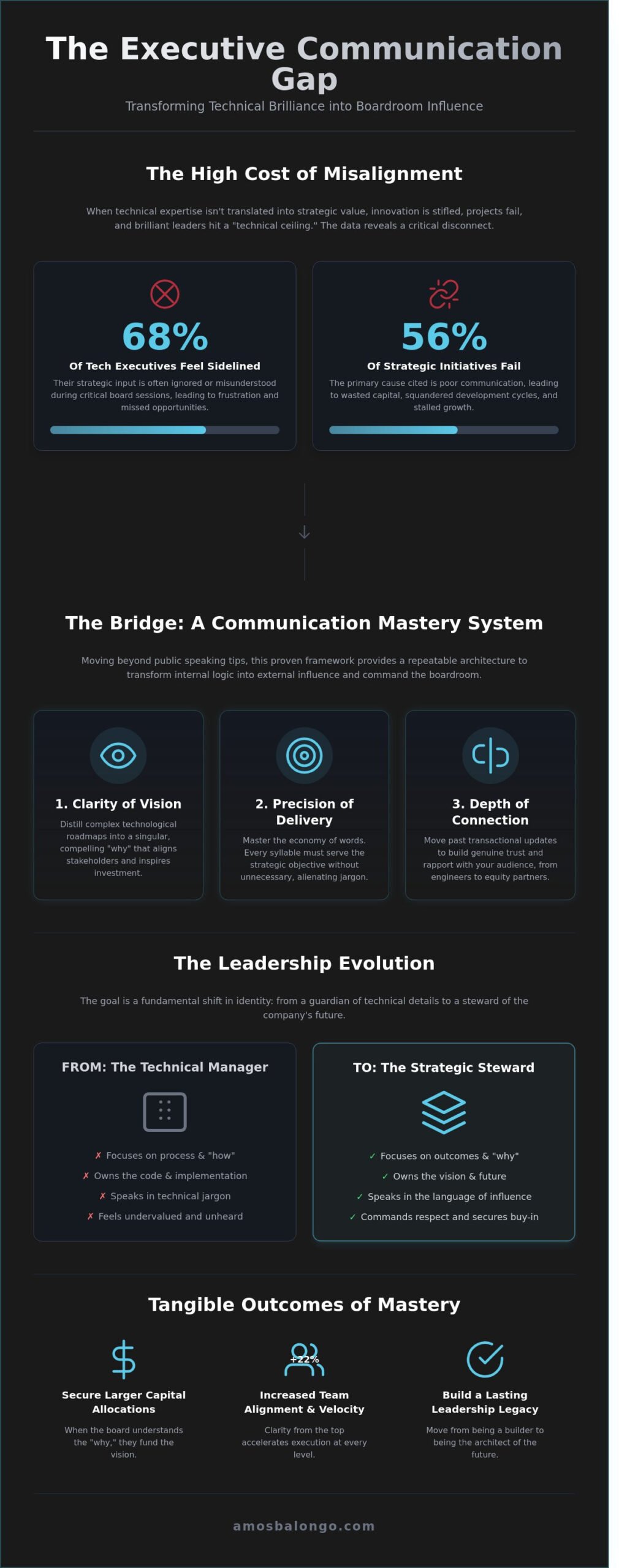 The Visionary Tech Leader: Why You Need an Executive Communication Coach in 2026 - Infographic