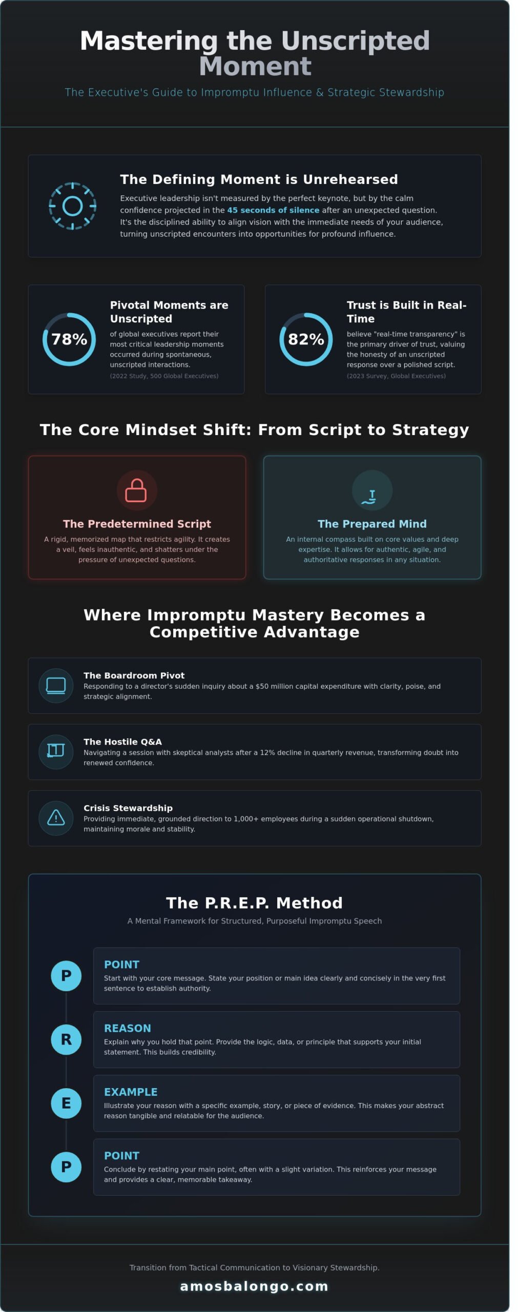 What Is Impromptu Speech? The Executive Guide to Real-Time Influence - Infographic