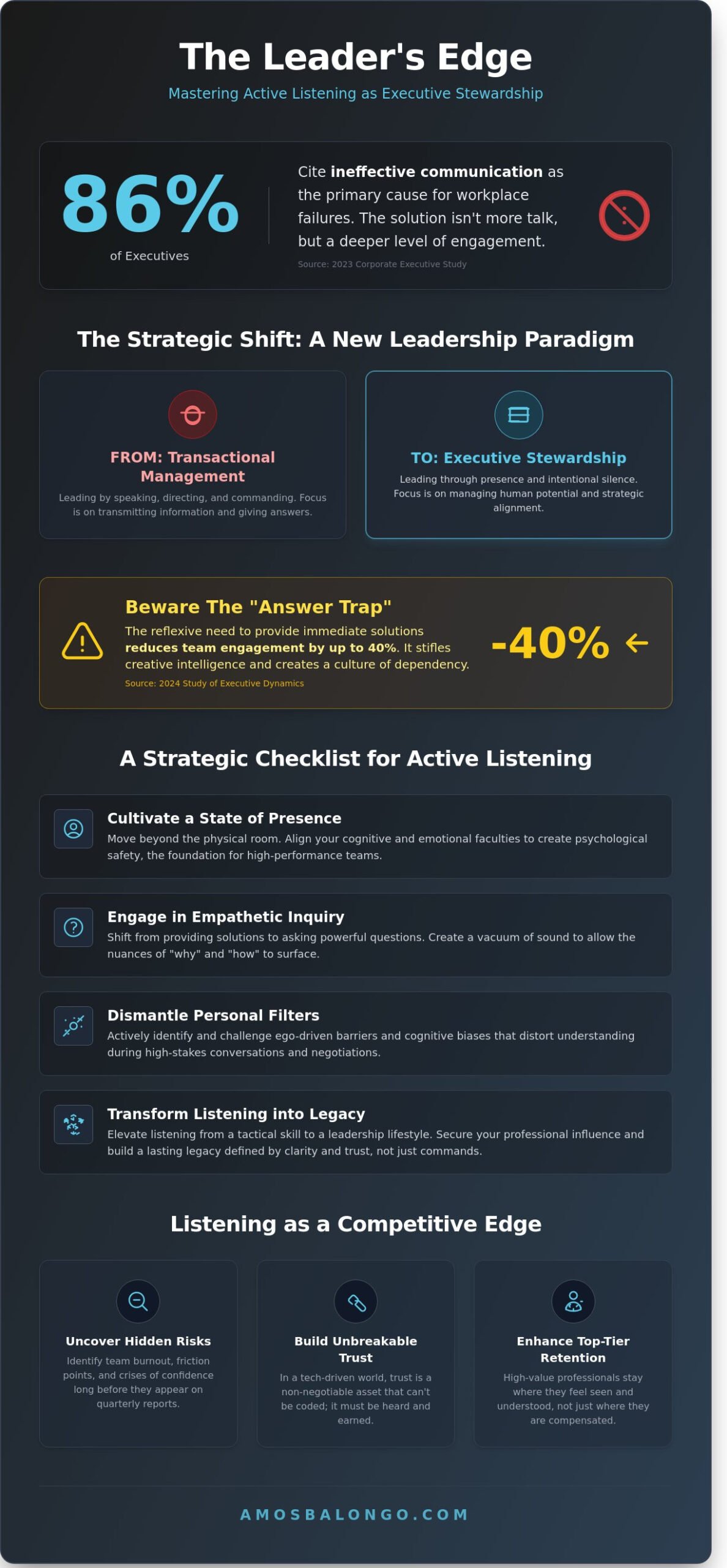 Active Listening Techniques for Leaders: A Strategic Checklist for Executive Stewardship - Infographic