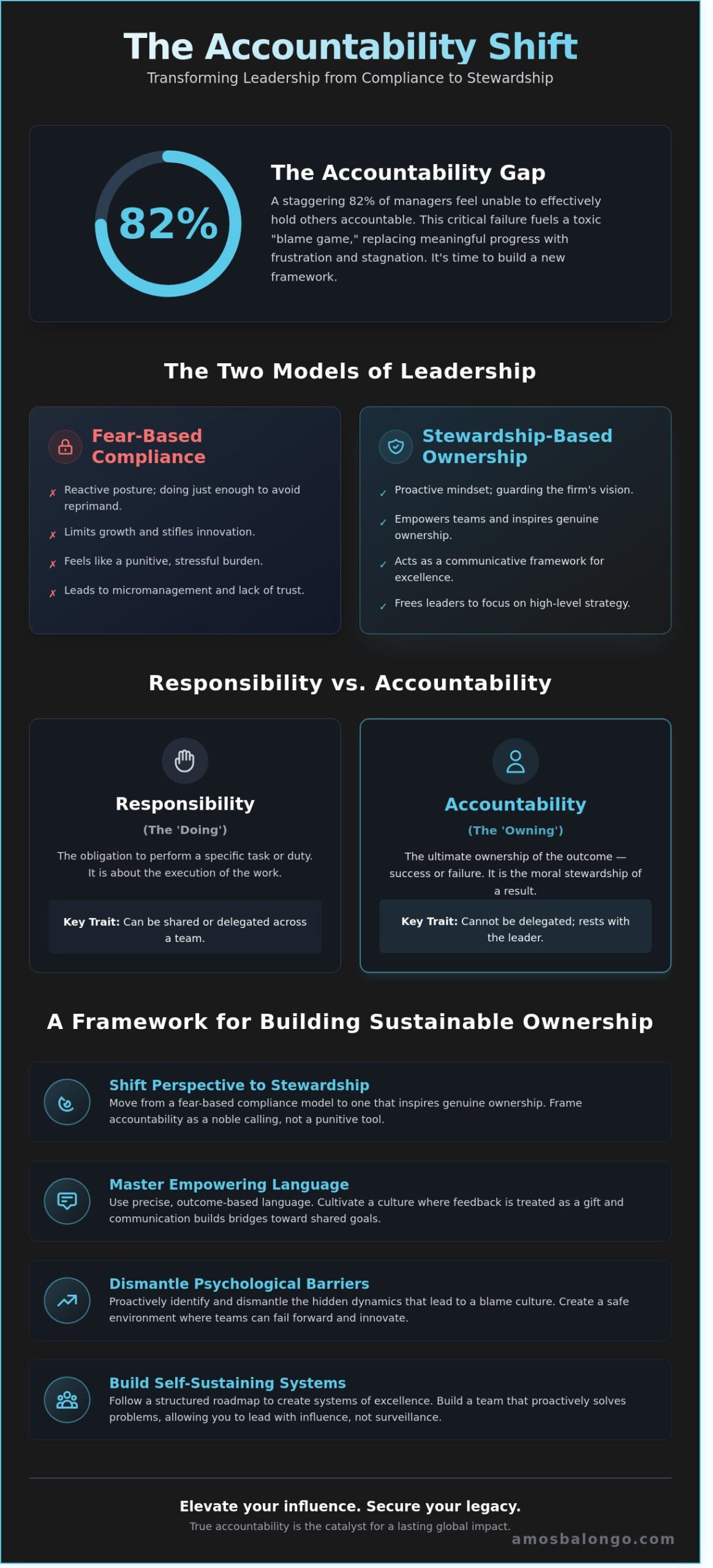 Cultivating a Culture of Accountability: The Executive Guide to Strategic Stewardship - Infographic