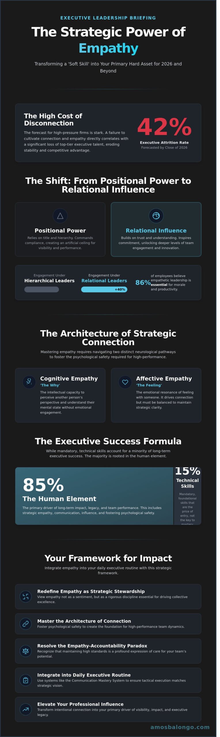 Empathy in Leadership: The Strategic Stewardship of Human Potential in 2026 - Infographic