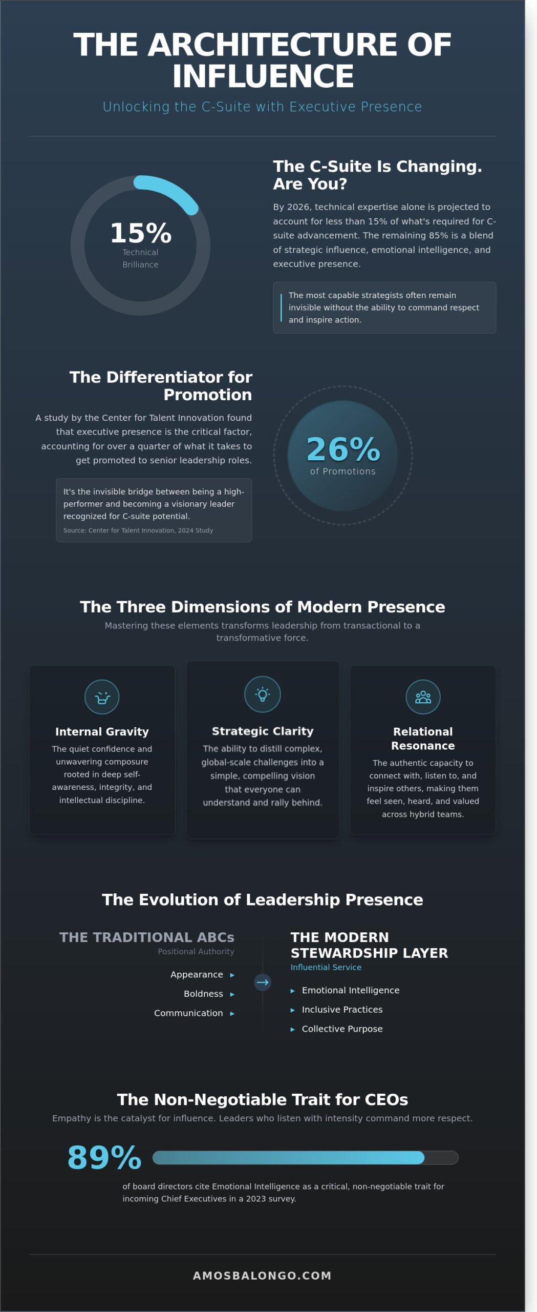 Executive Presence: The Definitive Guide to Commanding Influence and Legacy in 2026 - Infographic