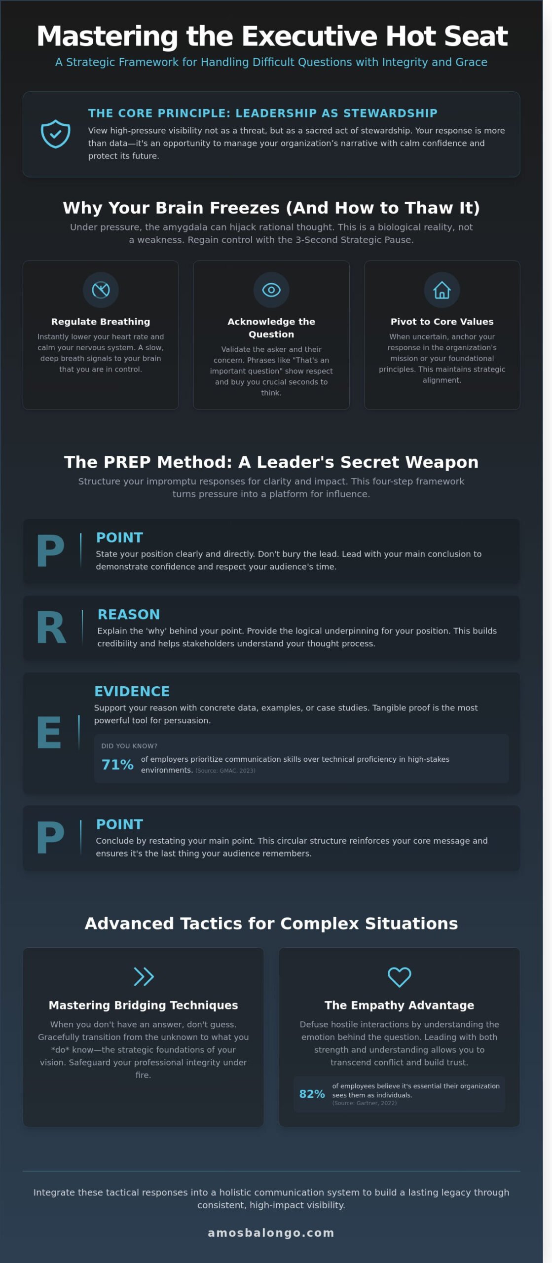 How to Handle Difficult Questions: An Executive Guide to Strategic Stewardship under Pressure - Infographic
