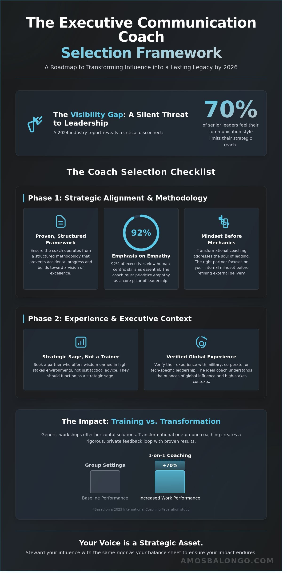 The Executive Communication Coach Selection Checklist: Securing Your Leadership Legacy in 2026 - Infographic