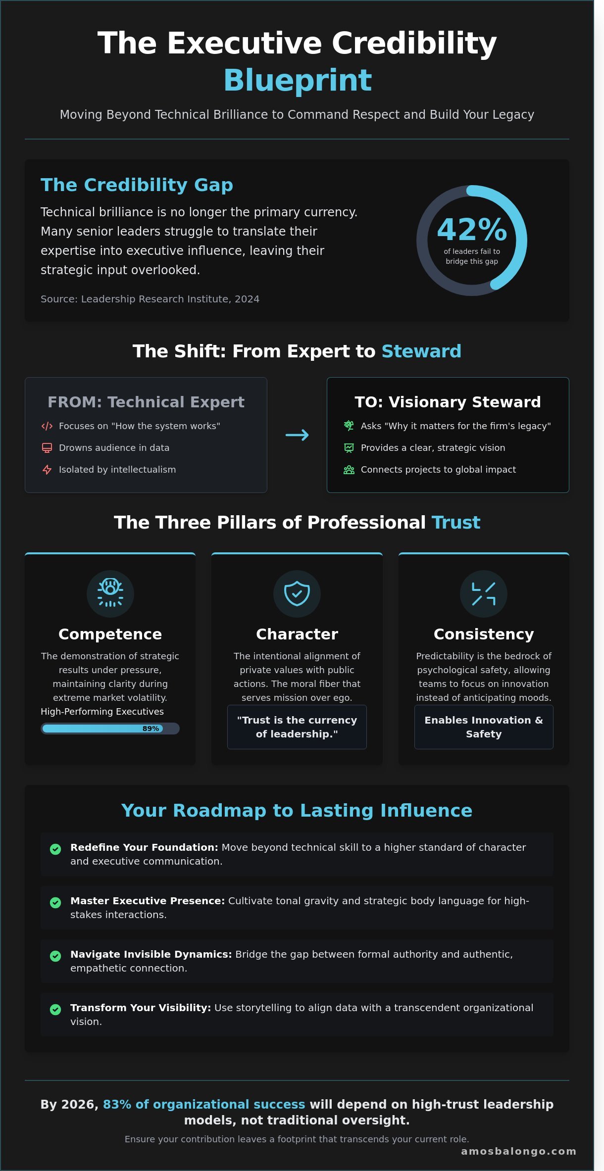 The Executive Guide to Gain Credibility at Work: A Blueprint for Influence and Stewardship in 2026 - Infographic